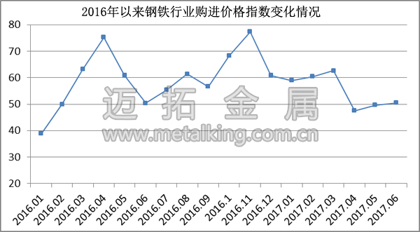  2016年以來鋼鐵行業購進價格指數變化情況圖片