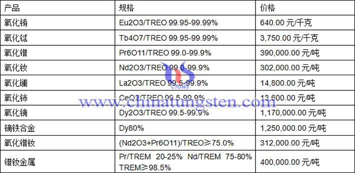 氧化鋱、氧化鑭、鏑鐵合金最新價格圖片