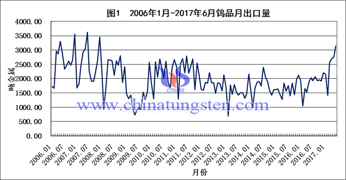 2006-2017上半年鎢品月出口量圖片