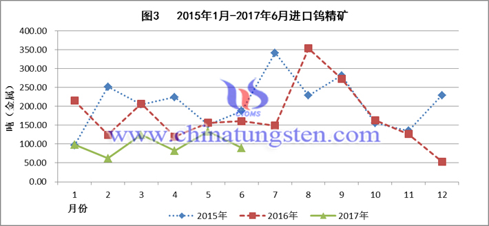 2015-2017上半年進口鎢精礦圖片