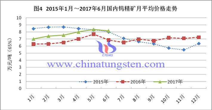 2015-2017上半年國內鎢精礦月平均價格走勢圖片