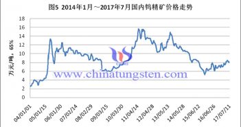 2014-2017年7月國內(nèi)鎢精礦價(jià)格走勢圖片