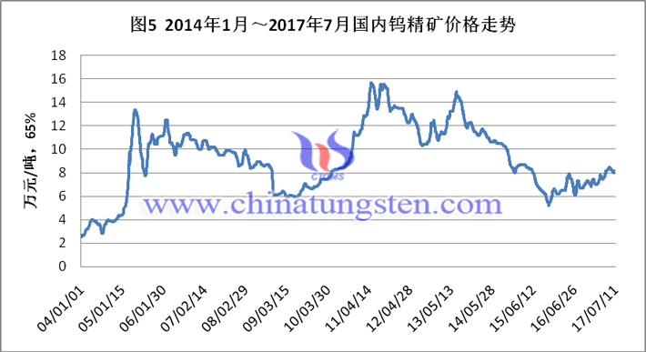 2014-2017年7月國內鎢精礦價格走勢圖片