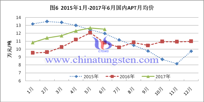 2015-2017上半年國內APT月均價圖片