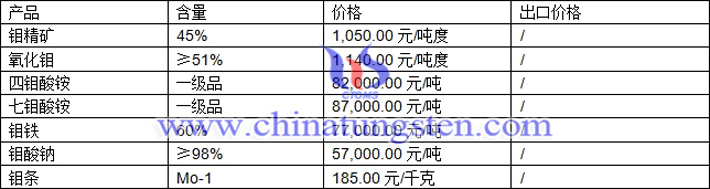 鉬精礦、鉬鐵、七鉬酸銨最新價格圖片