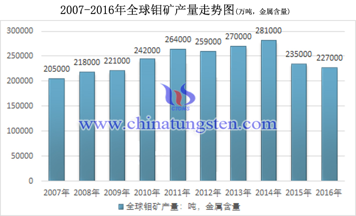 2007-2016年全球鉬礦產量走勢圖片