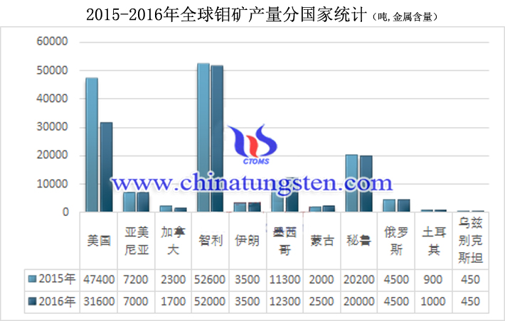 2015-2016年全球鉬礦產量分國家統計圖片