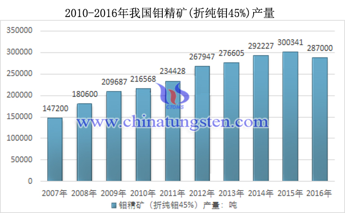 2010-2016年我國鉬精礦（折純鉬45%）產量圖片