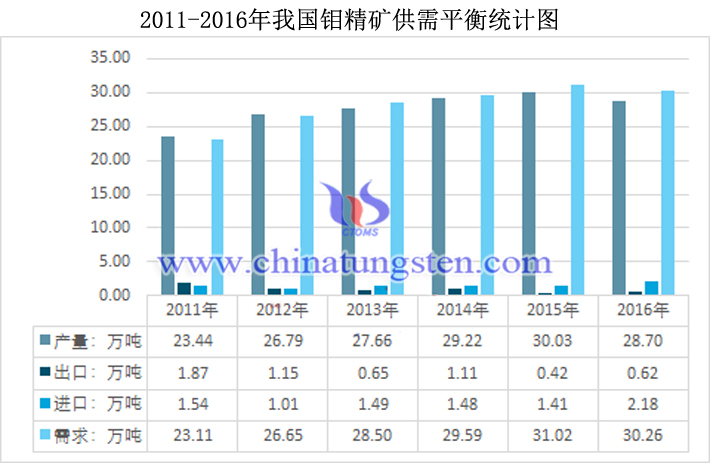 2011-2016年我國鉬精礦供需平衡統計圖片