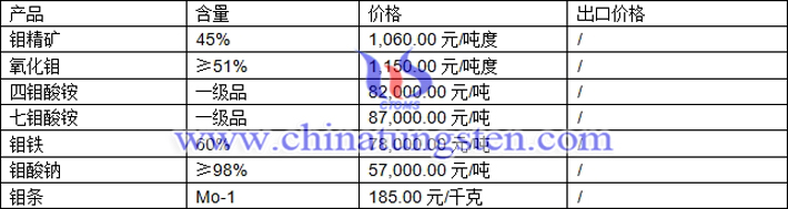 鉬精礦、四鉬酸銨、鉬條最新價格圖片