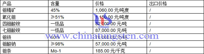 鉬精礦、鉬酸鈉、七鉬酸銨最新價(jià)格圖片