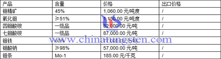 鉬精礦、四鉬酸銨、鉬酸鈉最新價格圖片