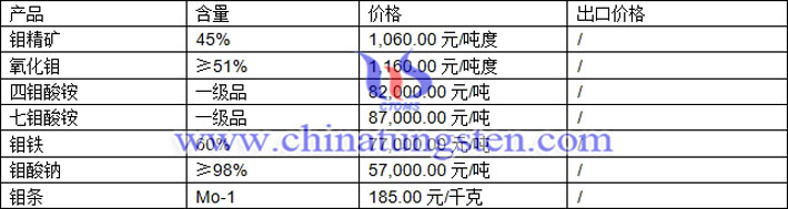 鉬精礦、氧化鉬、七鉬酸銨最新價(jià)格圖片