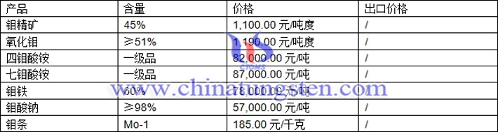 鉬精礦、氧化鉬、四鉬酸銨最新價格圖片