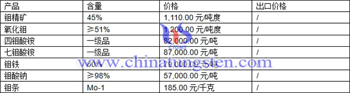 四鉬酸銨、鉬鐵、氧化鉬最新價格圖片