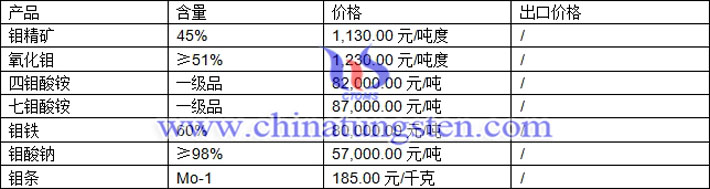 鉬精礦、氧化鉬、四鉬酸銨最新價格圖片