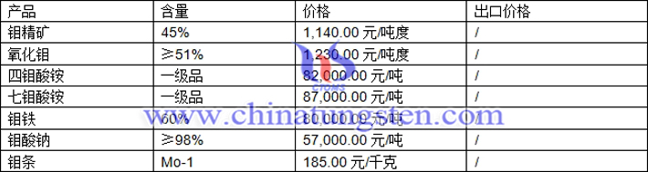 鉬精礦、四鉬酸銨、鉬鐵最新價格圖片