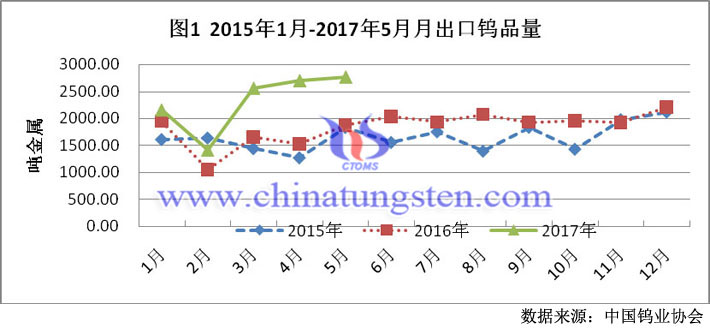 2015年1月-2017年5月出口鎢品量圖片