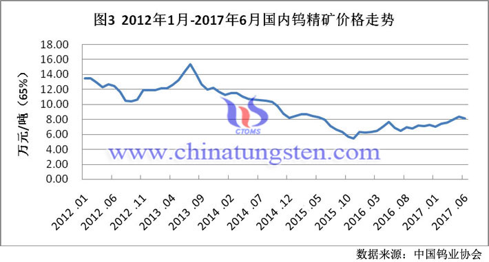 2012年1月-2017年6月國內(nèi)鎢精礦價格走勢圖片