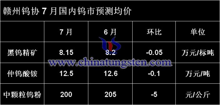 贛州鎢協7月國內鎢市預測均價圖片