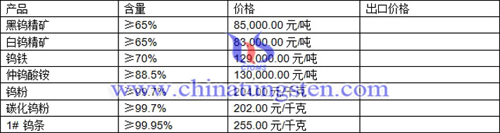 鎢精礦、仲鎢酸銨、鎢粉最新價格圖片