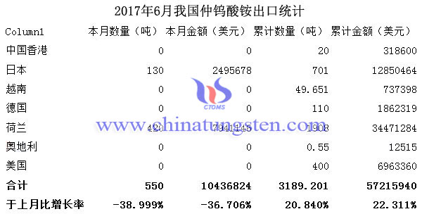 2017年6月我國仲鎢酸銨出口統計圖片