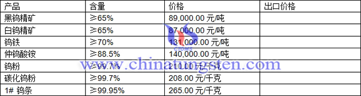 鎢精礦、仲鎢酸銨、碳化鎢粉最新價(jià)格圖片