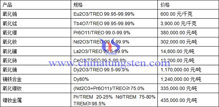 氧化鋱、氧化鐠釹、氧化鈰最新價格圖片