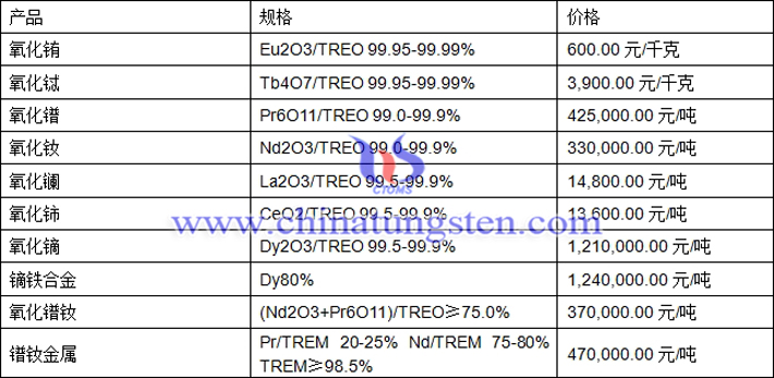 氧化鐠、氧化銪、鏑鐵合金最新價格圖片