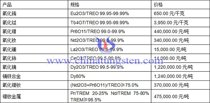 氧化鋱、氧化釹、鏑鐵合金最新價格圖片