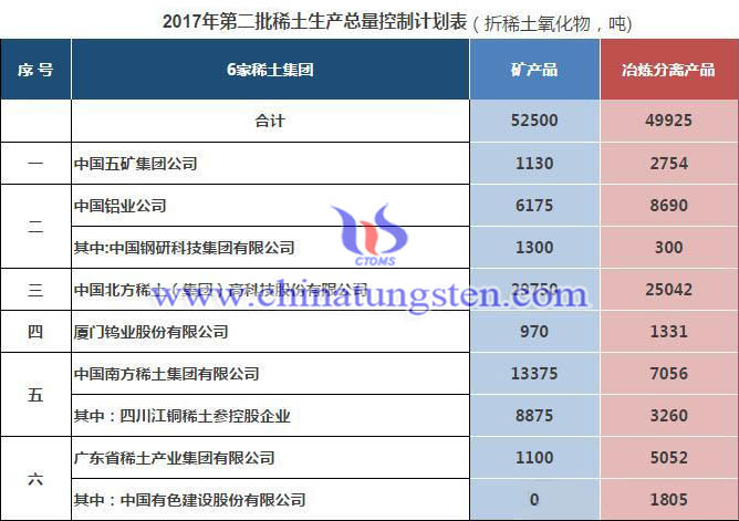 2017年第二批稀土生產(chǎn)總量控制計劃圖片