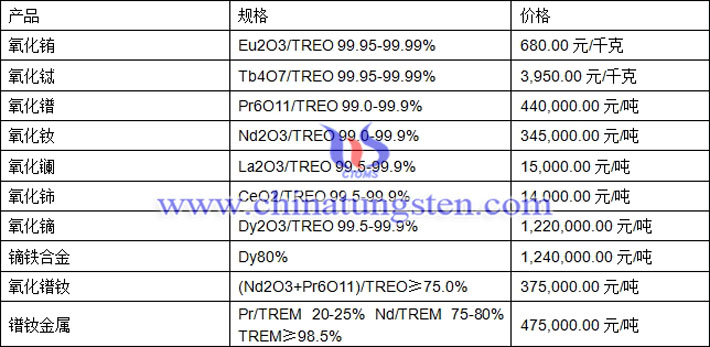 氧化鏑、氧化鈰、氧化釹最新價(jià)格圖片