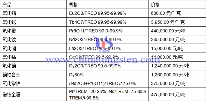 氧化鑭、氧化鋱、鏑鐵合金最新價格圖片