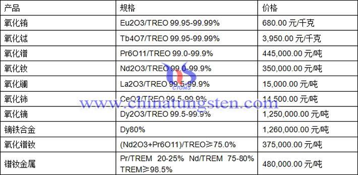 氧化鑭、氧化鋱、鏑鐵合金最新價格圖片