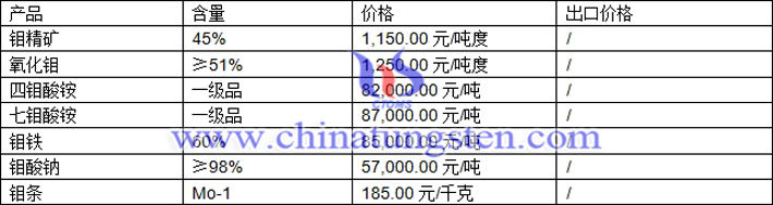 鉬精礦、四鉬酸銨、氧化鉬最新價格圖片