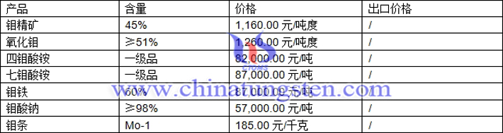 鉬精礦、鉬鐵、氧化鉬最新價格圖片