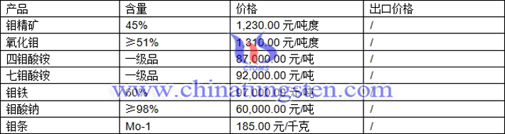 鉬精礦、四鉬酸銨、鉬鐵最新價(jià)格圖片