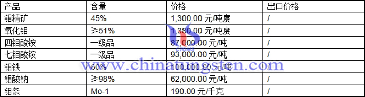 鉬精礦、七鉬酸銨、氧化鉬最新價格圖片