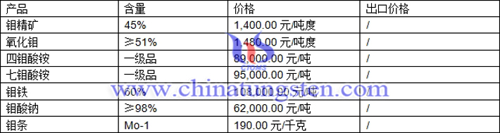 鉬精礦、鉬鐵、四鉬酸銨最新價格圖片