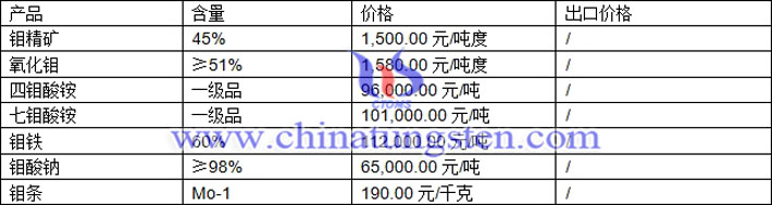 鉬精礦、鉬鐵、四鉬酸銨最新價格圖片