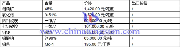 鉬精礦、四鉬酸銨、鉬條最新價格圖片