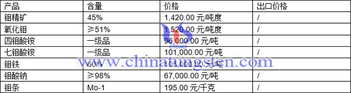 鉬精礦、七鉬酸銨、鉬酸鈉最新價格圖片