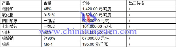 鉬精礦、四鉬酸銨、氧化鉬最新價格圖片