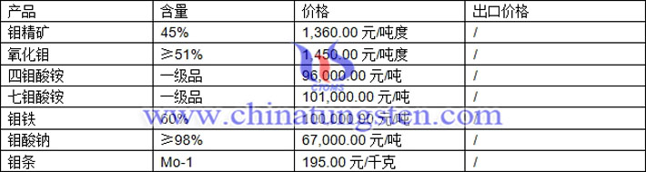 鉬精礦、氧化鉬、鉬鐵最新價格圖片