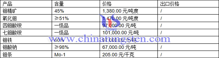 鉬精礦、四鉬酸銨、鉬酸鈉最新價(jià)格圖片