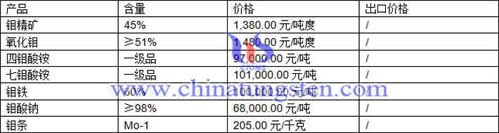 鉬精礦、鉬酸鈉、氧化鉬最新價格圖片