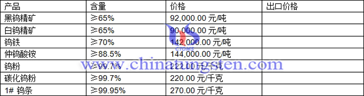 鎢精礦、仲鎢酸銨、鎢粉最新價格圖片