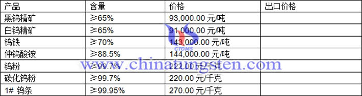 鎢精礦、碳化鎢粉、鎢鐵最新價格圖片