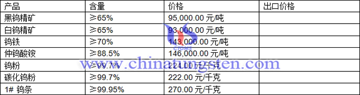 鎢精礦、碳化鎢粉、仲鎢酸銨最新價格圖片