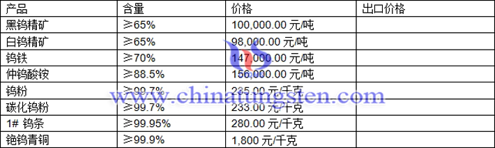 鎢精礦、仲鎢酸銨、鎢粉最新價格圖片